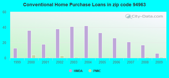 Conventional Home Purchase Loans in zip code 94963