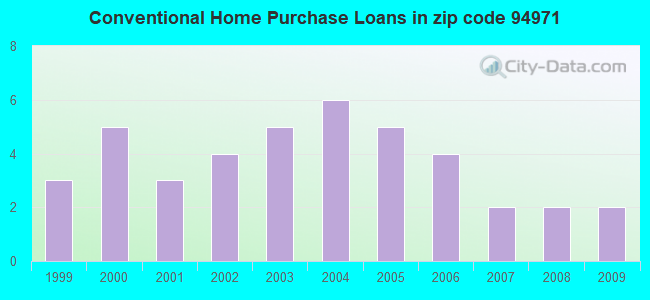 Conventional Home Purchase Loans in zip code 94971