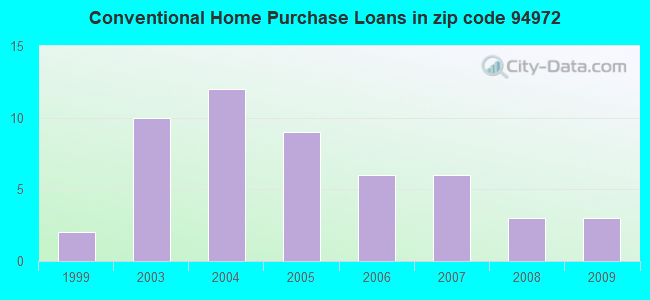 Conventional Home Purchase Loans in zip code 94972