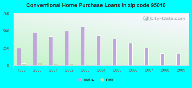 Conventional Home Purchase Loans in zip code 95010