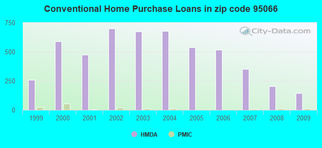 Conventional Home Purchase Loans in zip code 95066