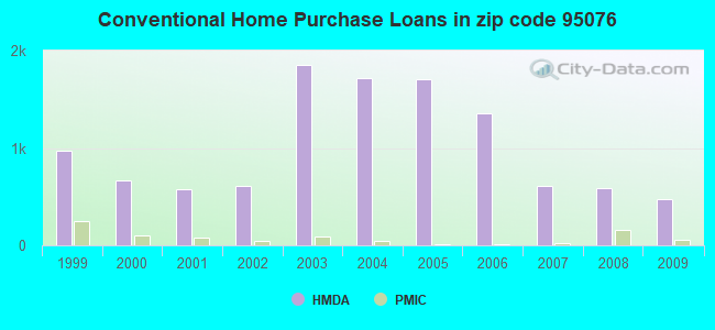 Conventional Home Purchase Loans in zip code 95076