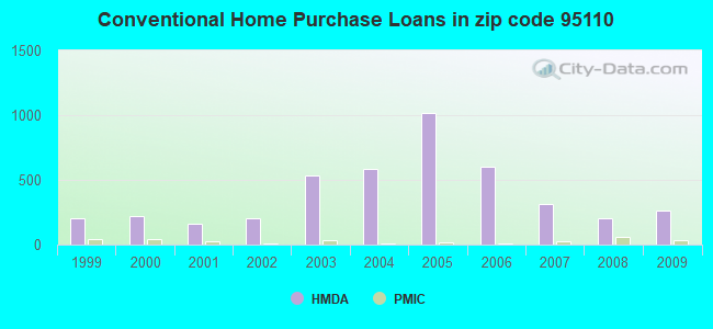 Conventional Home Purchase Loans in zip code 95110