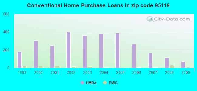 Conventional Home Purchase Loans in zip code 95119