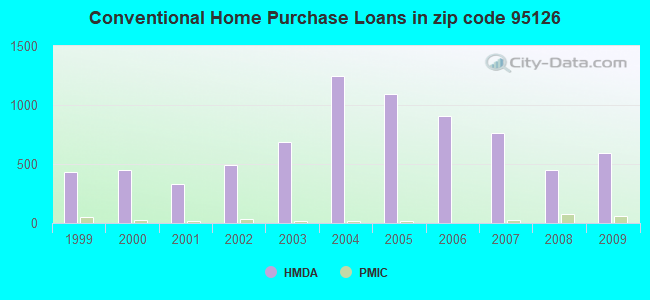 Conventional Home Purchase Loans in zip code 95126