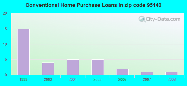 Conventional Home Purchase Loans in zip code 95140