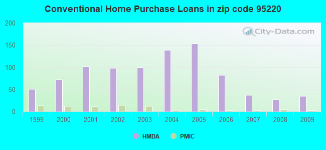 Conventional Home Purchase Loans in zip code 95220