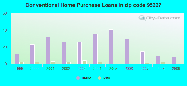 Conventional Home Purchase Loans in zip code 95227