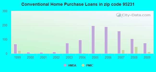 Conventional Home Purchase Loans in zip code 95231