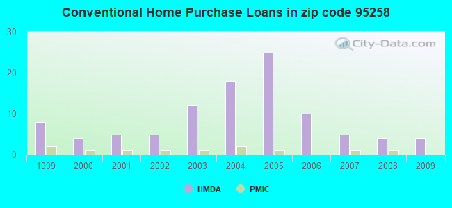 Conventional Home Purchase Loans in zip code 95258