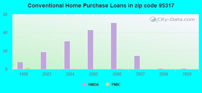 Conventional Home Purchase Loans in zip code 95317