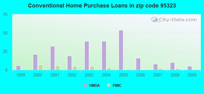 Conventional Home Purchase Loans in zip code 95323