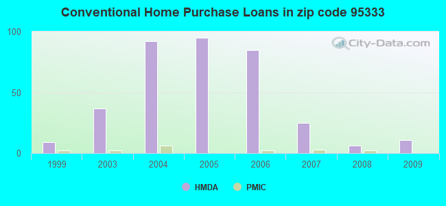 Conventional Home Purchase Loans in zip code 95333