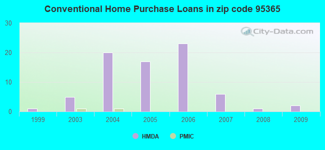 Conventional Home Purchase Loans in zip code 95365