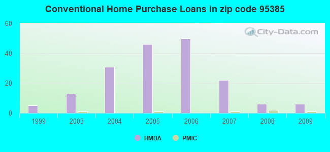 Conventional Home Purchase Loans in zip code 95385