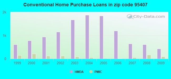 Conventional Home Purchase Loans in zip code 95407