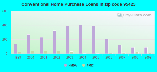 Conventional Home Purchase Loans in zip code 95425