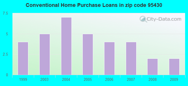 Conventional Home Purchase Loans in zip code 95430