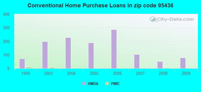 Conventional Home Purchase Loans in zip code 95436
