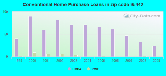 Conventional Home Purchase Loans in zip code 95442