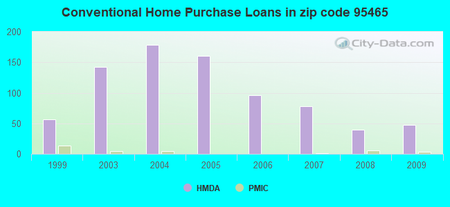 Conventional Home Purchase Loans in zip code 95465