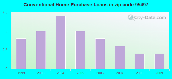 Conventional Home Purchase Loans in zip code 95497