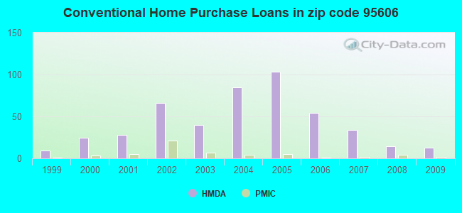 Conventional Home Purchase Loans in zip code 95606