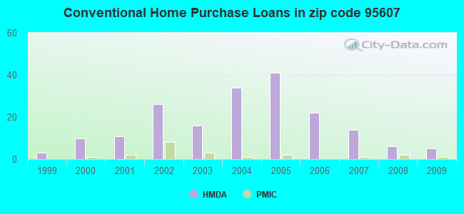 Conventional Home Purchase Loans in zip code 95607