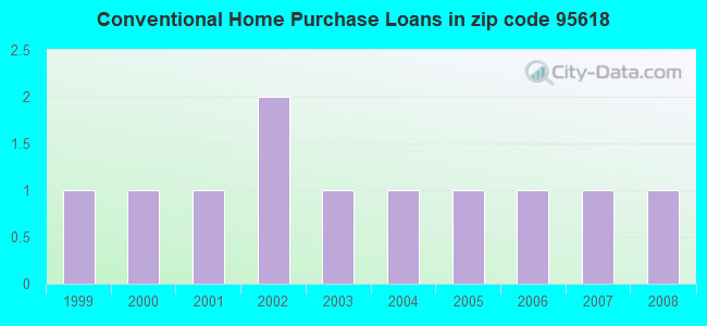 Conventional Home Purchase Loans in zip code 95618