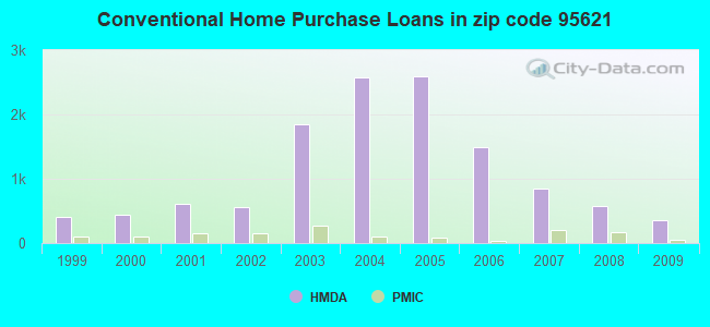 Conventional Home Purchase Loans in zip code 95621