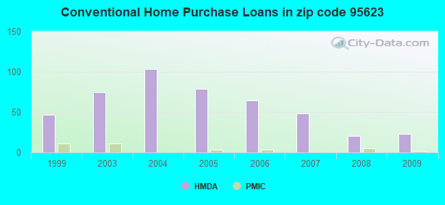 Conventional Home Purchase Loans in zip code 95623