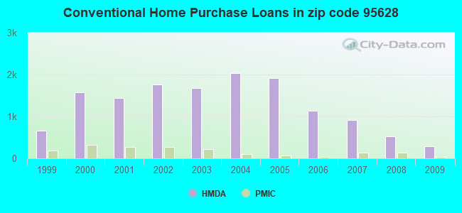 Conventional Home Purchase Loans in zip code 95628