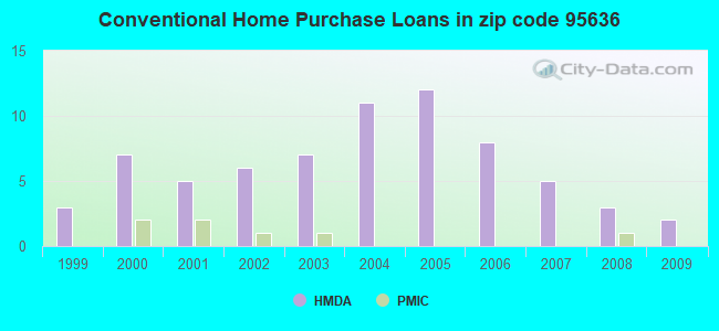 Conventional Home Purchase Loans in zip code 95636