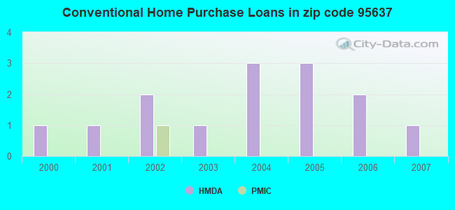 Conventional Home Purchase Loans in zip code 95637