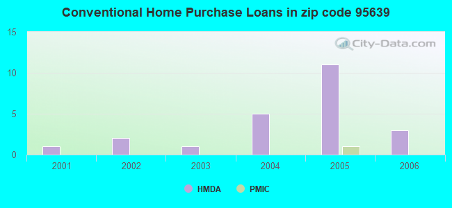 Conventional Home Purchase Loans in zip code 95639