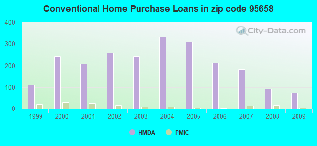 Conventional Home Purchase Loans in zip code 95658