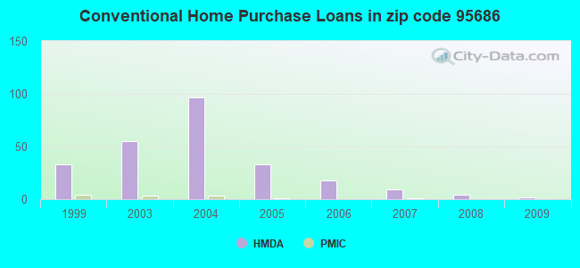 Conventional Home Purchase Loans in zip code 95686