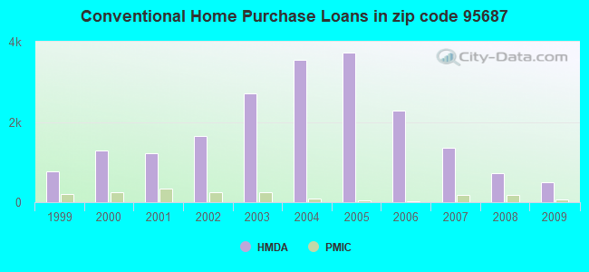 Conventional Home Purchase Loans in zip code 95687