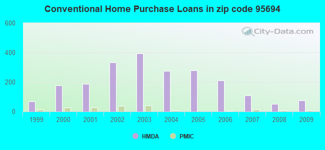 Conventional Home Purchase Loans in zip code 95694