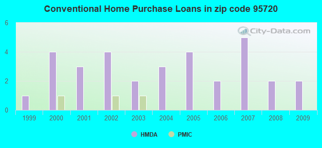 Conventional Home Purchase Loans in zip code 95720