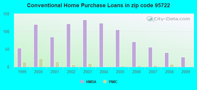 Conventional Home Purchase Loans in zip code 95722