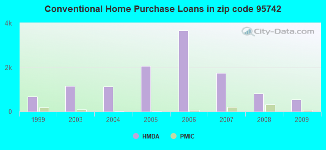 Conventional Home Purchase Loans in zip code 95742