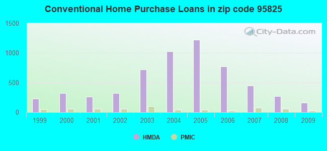 Conventional Home Purchase Loans in zip code 95825