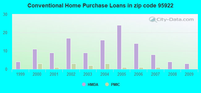 Conventional Home Purchase Loans in zip code 95922