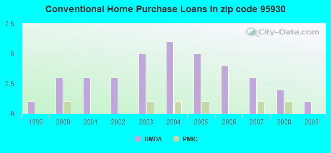 Conventional Home Purchase Loans in zip code 95930