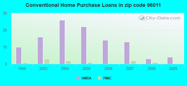 Conventional Home Purchase Loans in zip code 96011