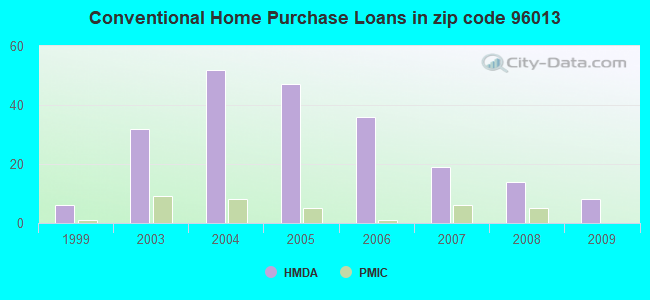 Conventional Home Purchase Loans in zip code 96013