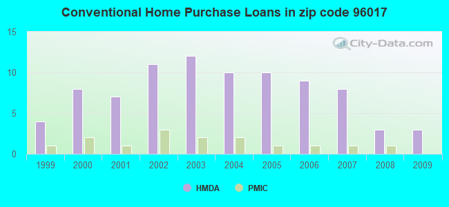 Conventional Home Purchase Loans in zip code 96017
