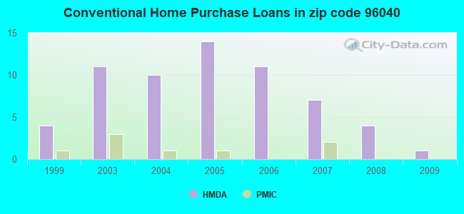 Conventional Home Purchase Loans in zip code 96040