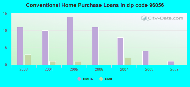 Conventional Home Purchase Loans in zip code 96056